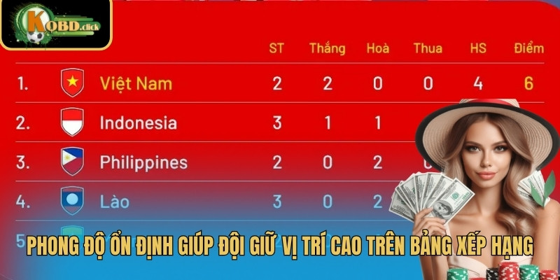 Phong độ ổn định giúp đội giữ vị trí cao trên bảng xếp hạng